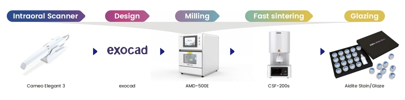 Quy trình làm việc kỹ thuật số